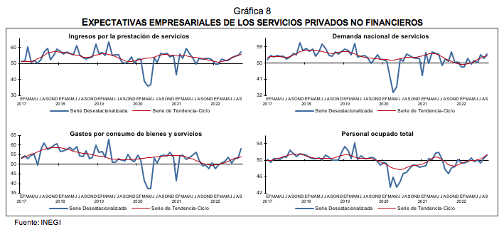 Indicadores Agregados de Tendencia y Expectativas Empresariales