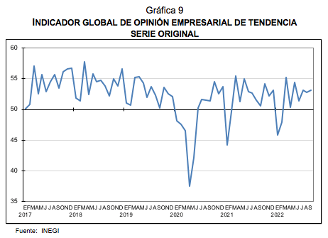 Indicadores Agregados de Tendencia y Expectativas Empresariales