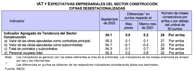 Indicadores Agregados de Tendencia y Expectativas Empresariales