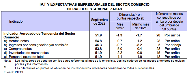 Indicadores Agregados de Tendencia y Expectativas Empresariales