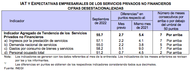 Indicadores Agregados de Tendencia y Expectativas Empresariales