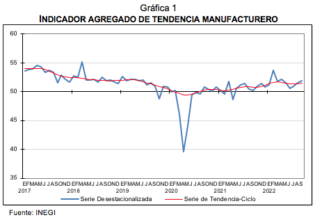 Indicadores Agregados de Tendencia y Expectativas Empresariales