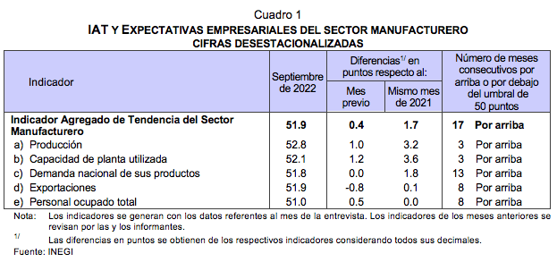 Indicadores Agregados de Tendencia y Expectativas Empresariales