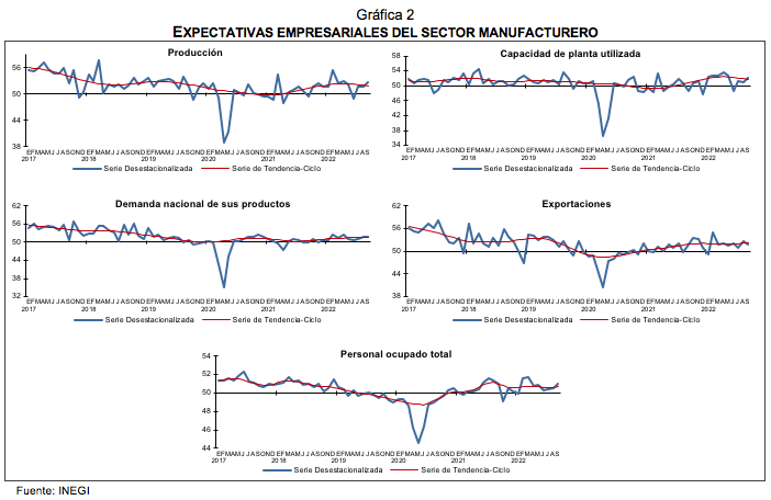 Indicadores Agregados de Tendencia y Expectativas Empresariales