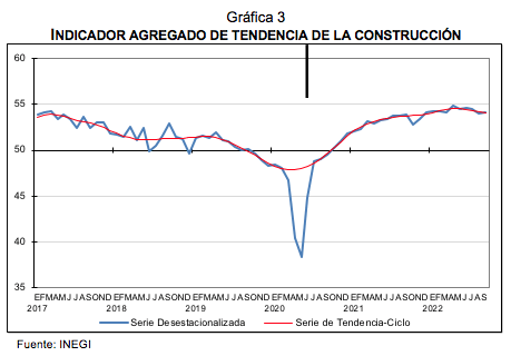 Indicadores Agregados de Tendencia y Expectativas Empresariales