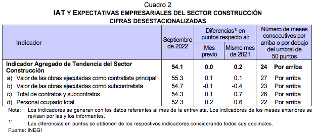 Indicadores Agregados de Tendencia y Expectativas Empresariales