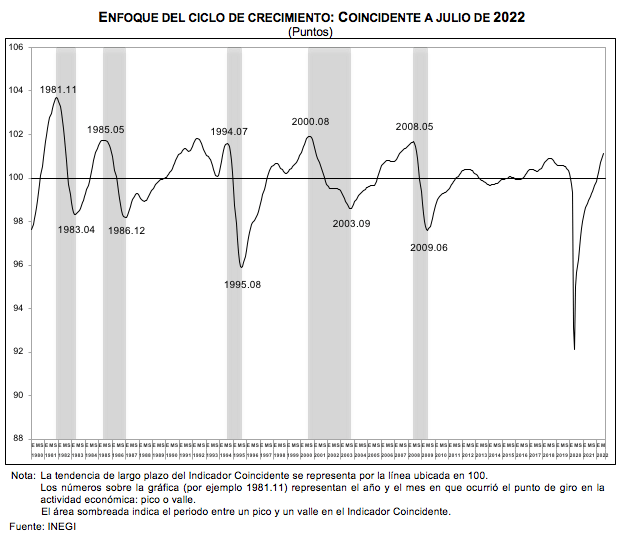 SISTEMA DE INDICADORES CÍCLICOS