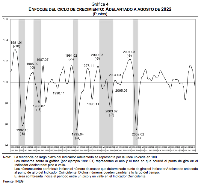 SISTEMA DE INDICADORES CÍCLICOS