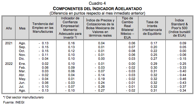 SISTEMA DE INDICADORES CÍCLICOS