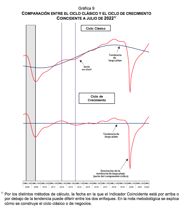 SISTEMA DE INDICADORES CÍCLICOS