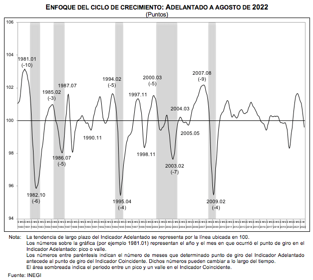 SISTEMA DE INDICADORES CÍCLICOS