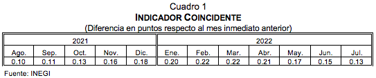 SISTEMA DE INDICADORES CÍCLICOS