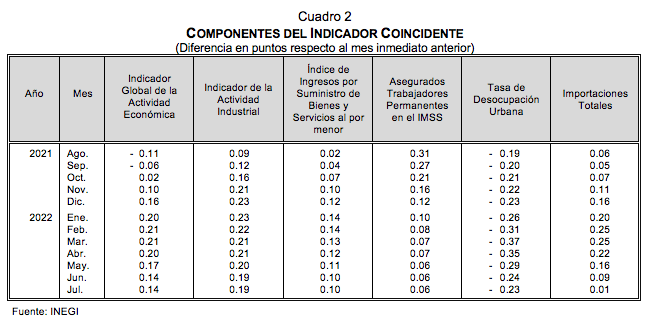 SISTEMA DE INDICADORES CÍCLICOS