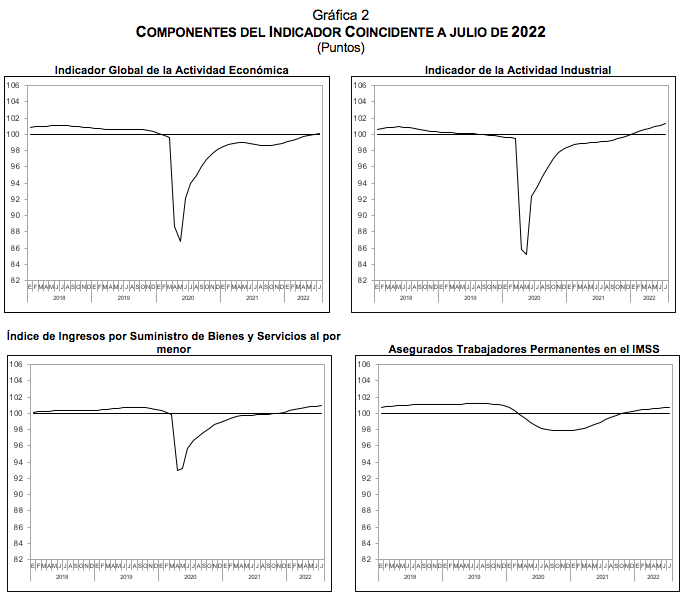 SISTEMA DE INDICADORES CÍCLICOS