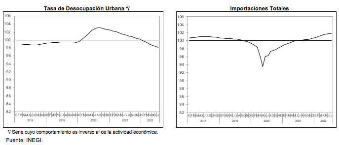 SISTEMA DE INDICADORES CÍCLICOS