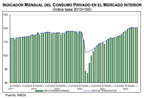 Indicador Mensual del Consumo Privado en el Mercado Interior