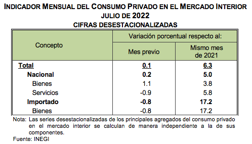 Indicador Mensual del Consumo Privado en el Mercado Interior