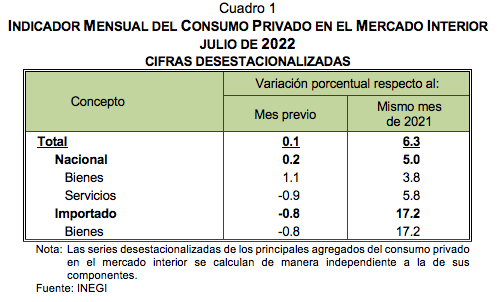 Indicador Mensual del Consumo Privado en el Mercado Interior