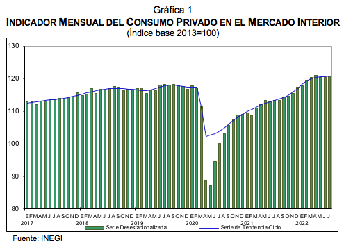 Indicador Mensual del Consumo Privado en el Mercado Interior