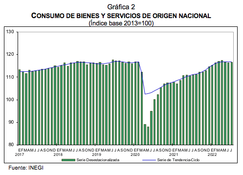 Indicador Mensual del Consumo Privado en el Mercado Interior