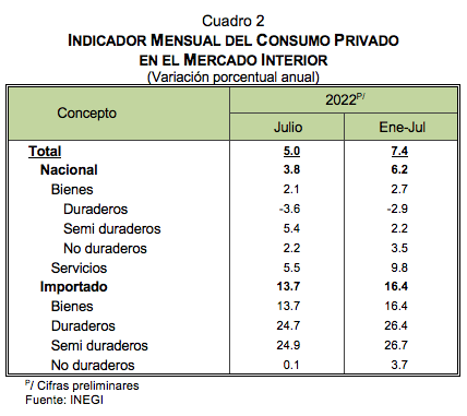 Indicador Mensual del Consumo Privado en el Mercado Interior