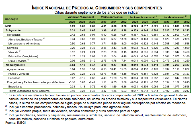 ÍNDICE NACIONAL DE PRECIOS AL CONSUMIDOR septiembre de 2022