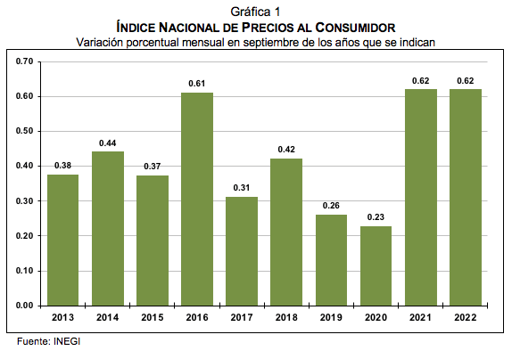 ÍNDICE NACIONAL DE PRECIOS AL CONSUMIDOR septiembre de 2022