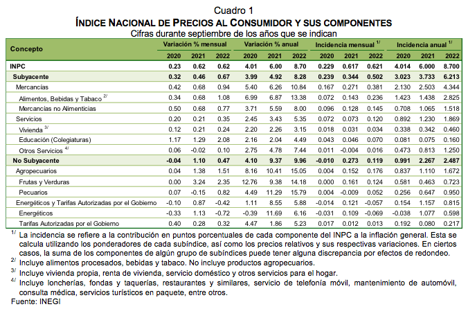 ÍNDICE NACIONAL DE PRECIOS AL CONSUMIDOR septiembre de 2022