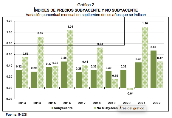 ÍNDICE NACIONAL DE PRECIOS AL CONSUMIDOR septiembre de 2022