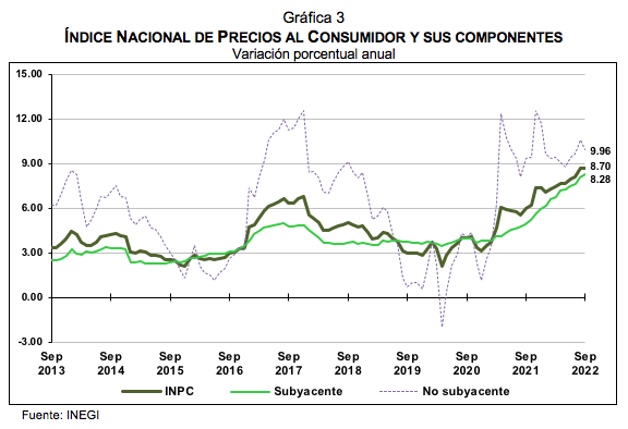 ÍNDICE NACIONAL DE PRECIOS AL CONSUMIDOR septiembre de 2022