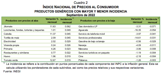 ÍNDICE NACIONAL DE PRECIOS AL CONSUMIDOR septiembre de 2022