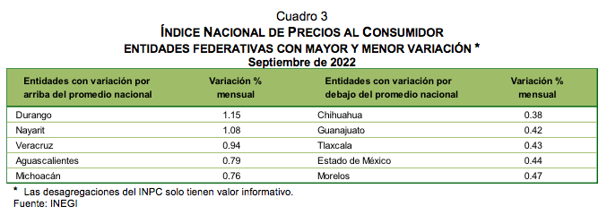 ÍNDICE NACIONAL DE PRECIOS AL CONSUMIDOR septiembre de 2022