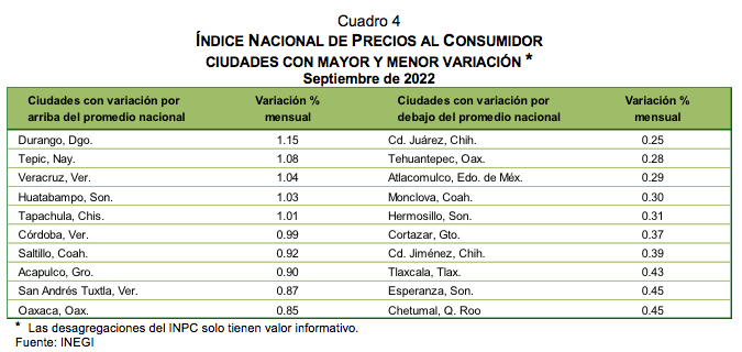 ÍNDICE NACIONAL DE PRECIOS AL CONSUMIDOR septiembre de 2022