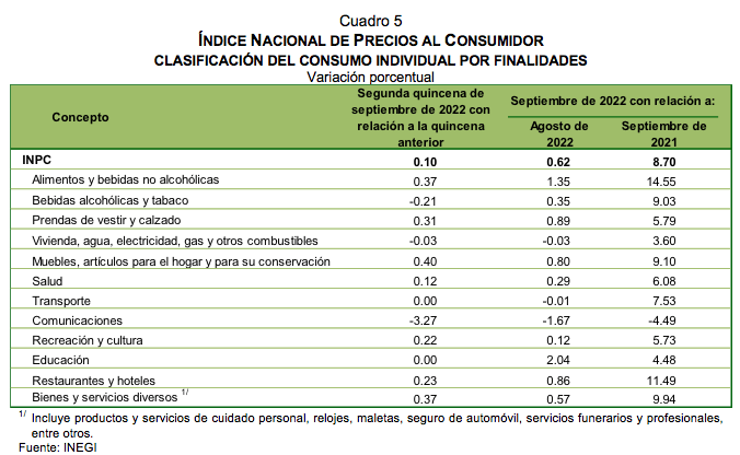 ÍNDICE NACIONAL DE PRECIOS AL CONSUMIDOR septiembre de 2022