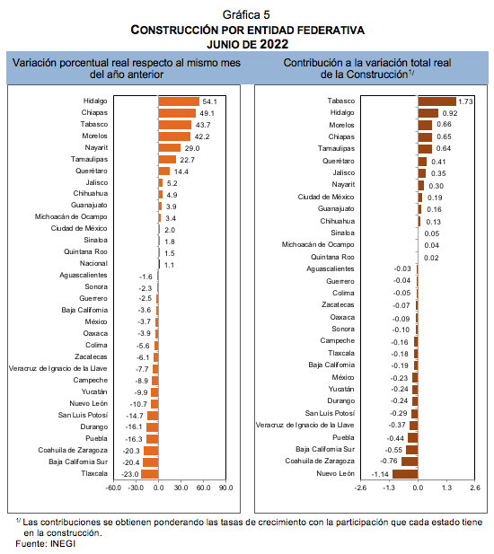 Indicador Mensual de La Actividad Industrial por Entidad Federativa junio de 2022