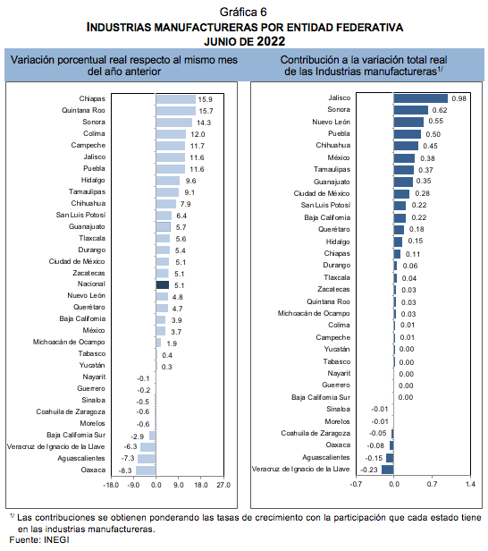 Indicador Mensual de La Actividad Industrial por Entidad Federativa junio de 2022