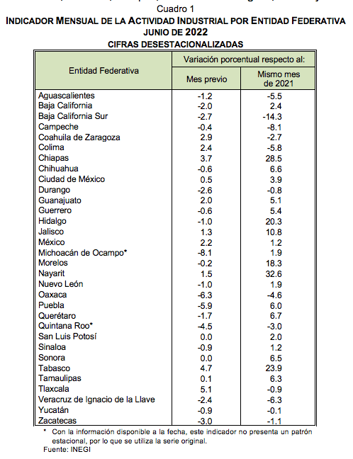 Indicador Mensual de La Actividad Industrial por Entidad Federativa junio de 2022