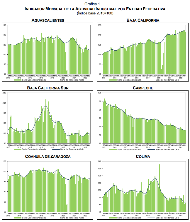 Indicador Mensual de La Actividad Industrial por Entidad Federativa junio de 2022