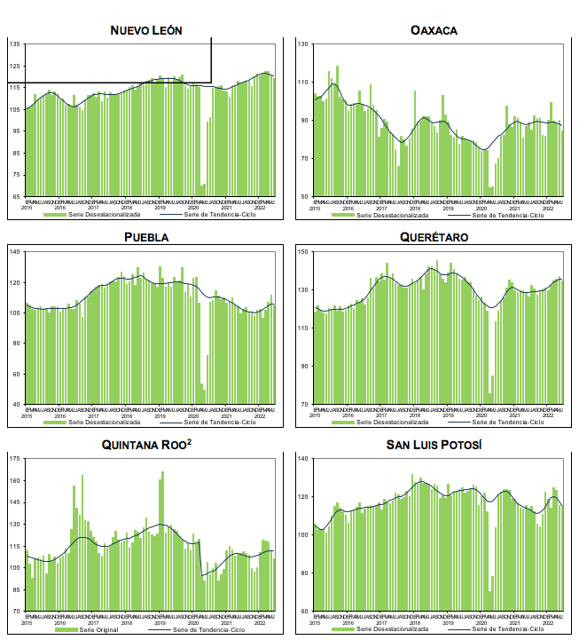 Indicador Mensual de La Actividad Industrial por Entidad Federativa junio de 2022