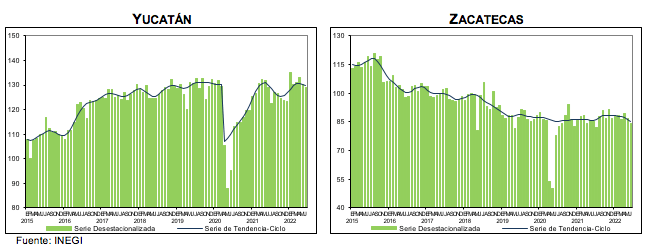Indicador Mensual de La Actividad Industrial por Entidad Federativa junio de 2022