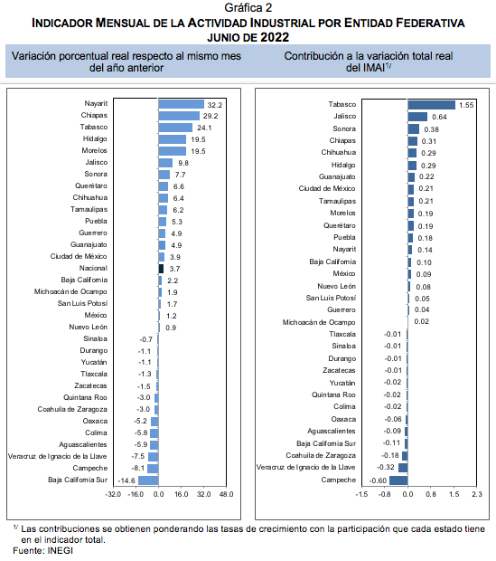 Indicador Mensual de La Actividad Industrial por Entidad Federativa junio de 2022