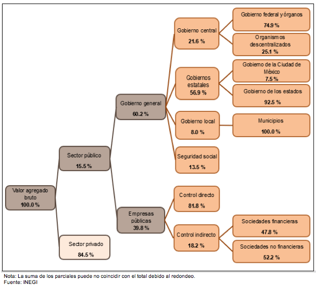 Indicadores Macroeconómicos del Sector Público 2021