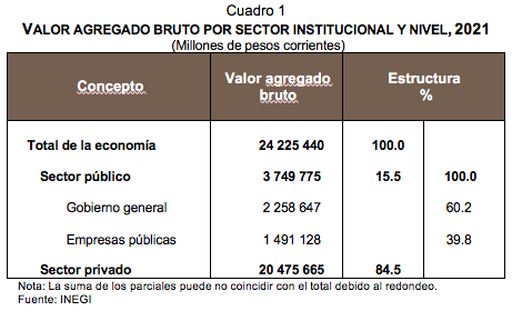 Indicadores Macroeconómicos del Sector Público 2021