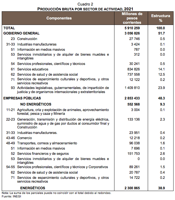 Indicadores Macroeconómicos del Sector Público 2021