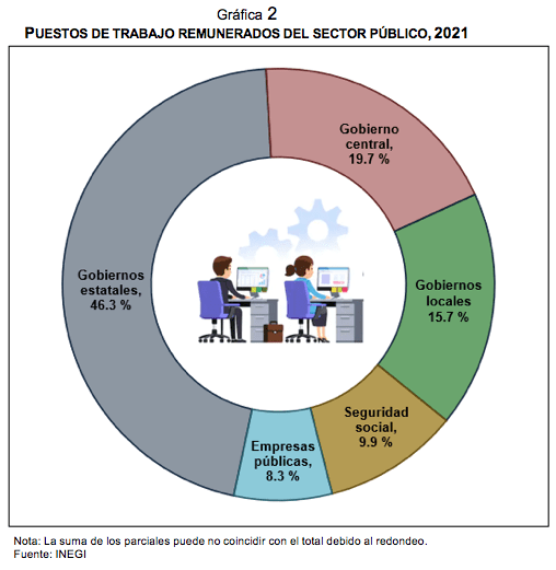 Indicadores Macroeconómicos del Sector Público 2021