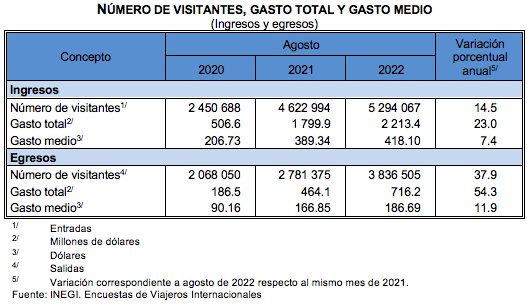 Encuestas de Viajeros Internacionales agosto de 2022