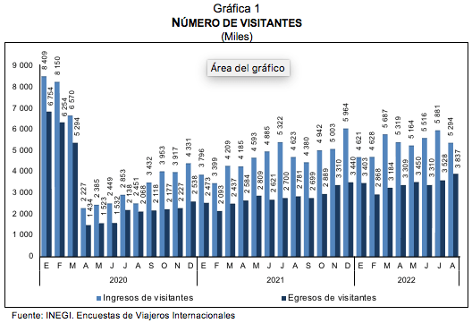 Encuestas de Viajeros Internacionales agosto de 2022