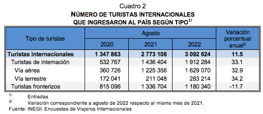 Encuestas de Viajeros Internacionales agosto de 2022