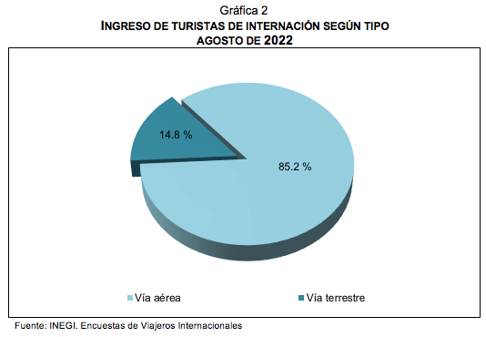 Encuestas de Viajeros Internacionales agosto de 2022