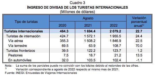 Encuestas de Viajeros Internacionales agosto de 2022